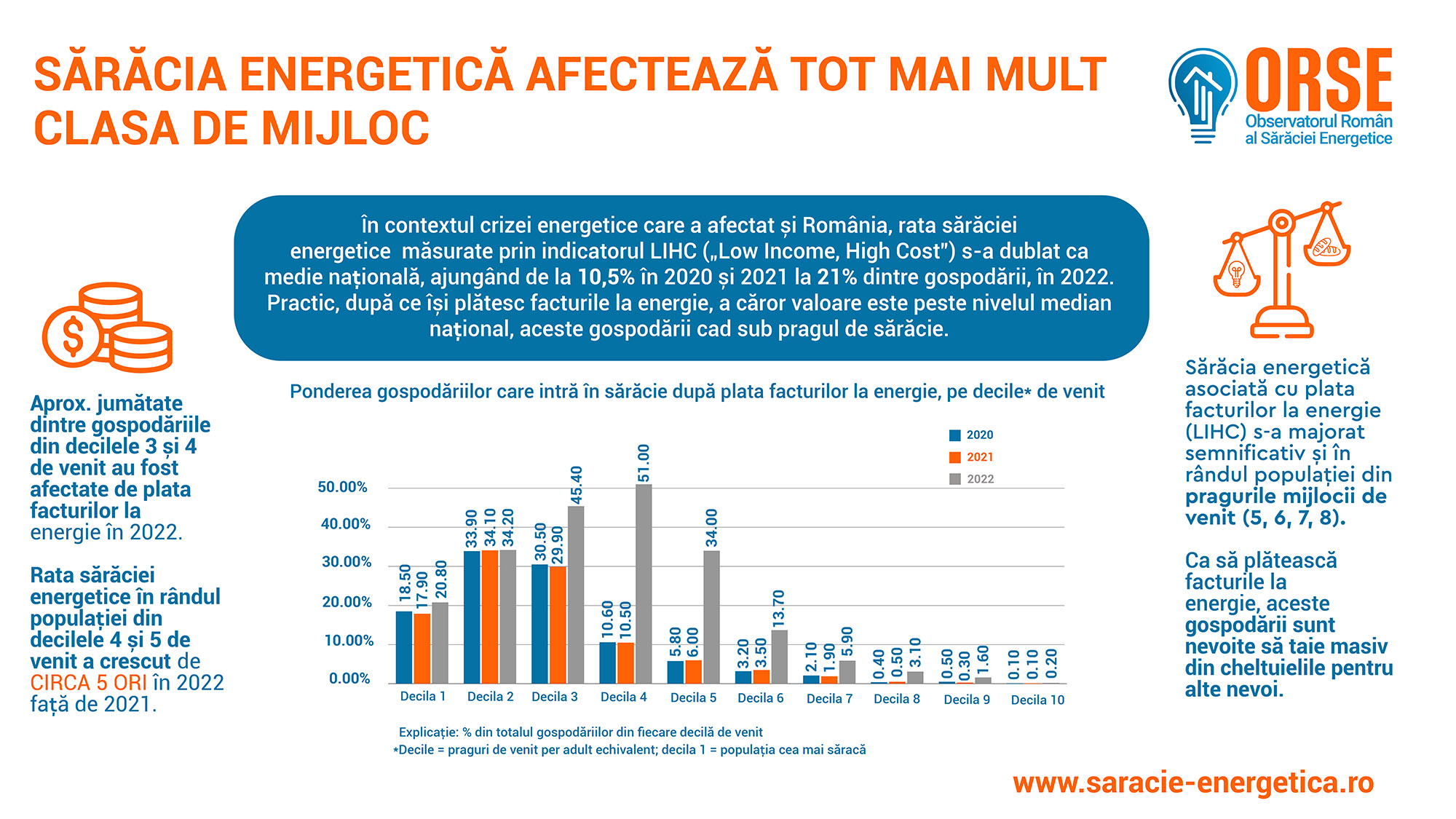 ORSE: Gospodăriile cu venituri medii din România sunt tot mai afectate de sărăcie energetică