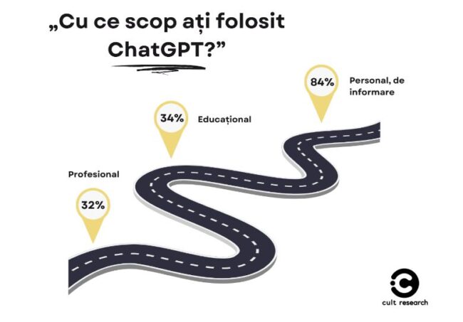 Cult Research: Impactul AI și al Asistenților Virtuali în România