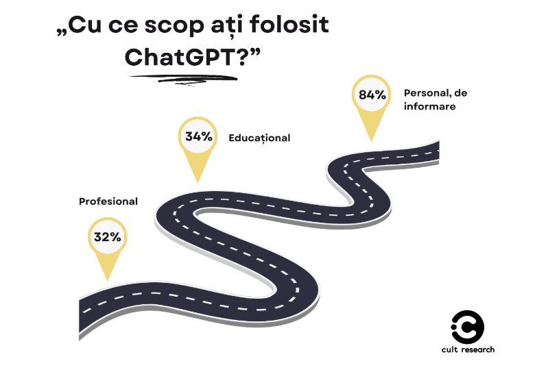 Cult Research: Impactul AI și al Asistenților Virtuali în România Cult Research: Impactul AI și al Asistenților Virtuali în România