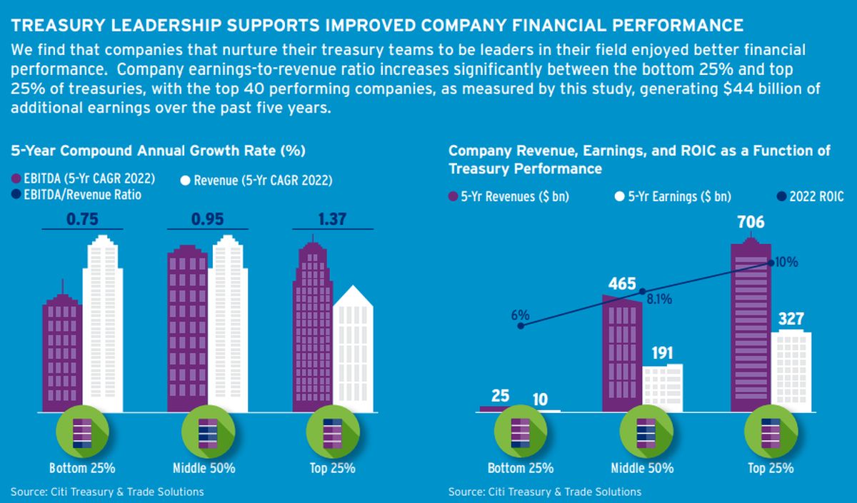 Un nou raport Citi evidențiază rolul esențial al trezoreriei corporative într-o lume în schimbare