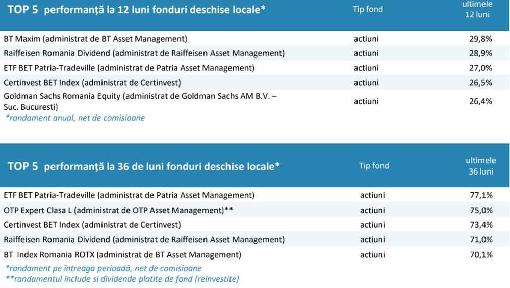 Piața fondurilor de investiții la final de noiembrie 2023