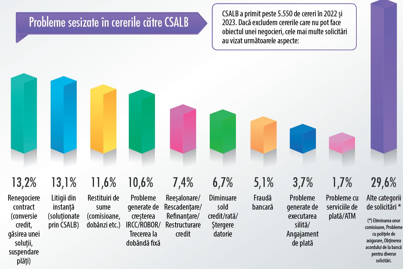 Consumatorul CSALB:  Vrea să-și renegocieze contractul cu banca sau să rezolve amiabil litigiul din instanță. A obținut beneficii medii de 5.000 Euro după împăcarea cu banca