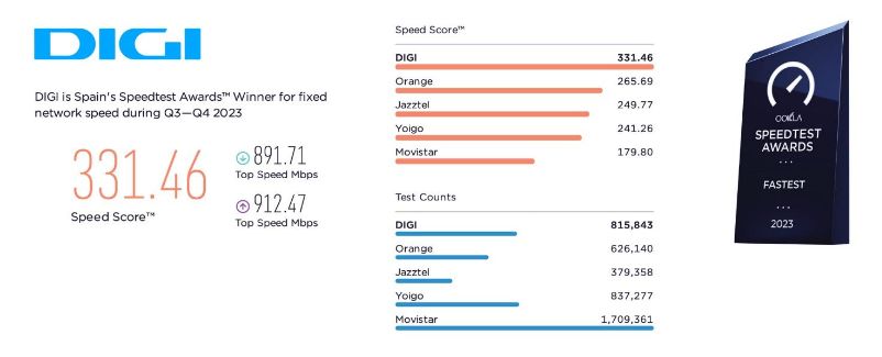 DIGI rămâne cea mai rapidă rețea de fibră optică din Spania în anul 2023, conform testelor de viteză Ookla