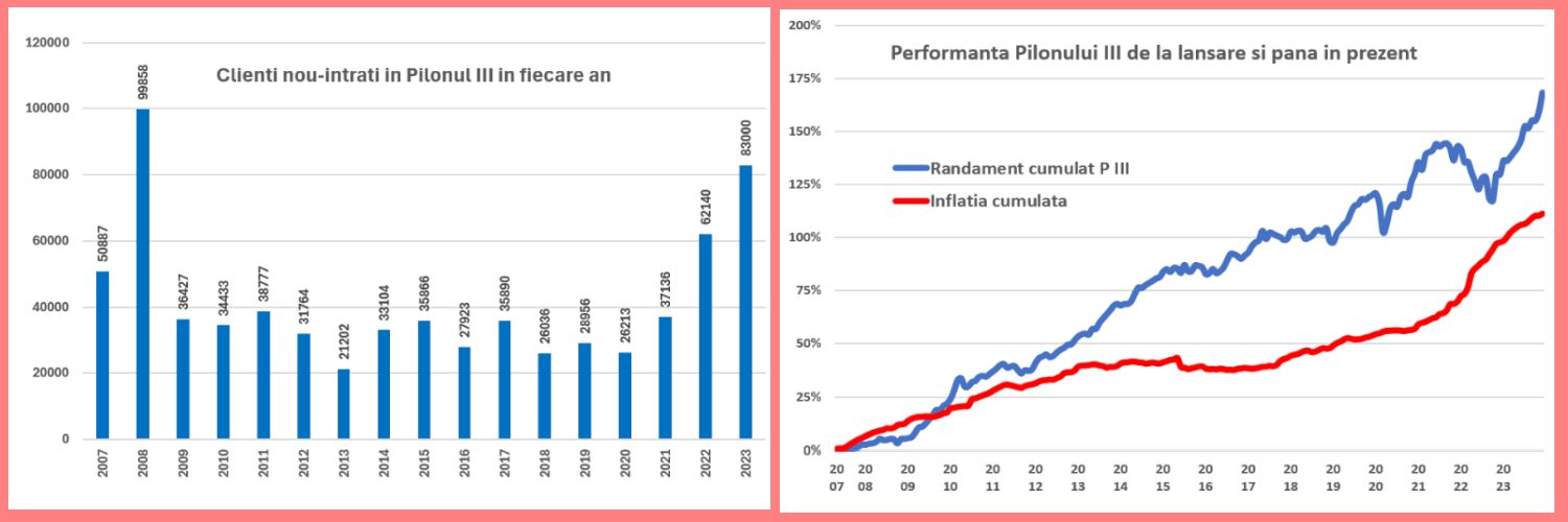 Pilonul III de pensii facultative a atras un număr record de noi clienți în 2023 și se apropie de 1 miliard de euro în administrare