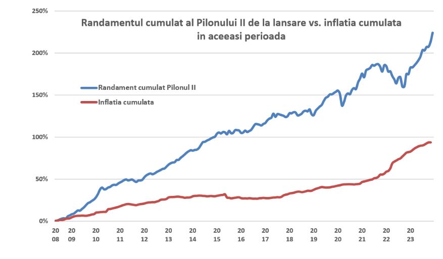 Pilonul II de pensii private, randament record de 17,9% în 2023. Românii au peste 25 de miliarde de euro în conturile personale