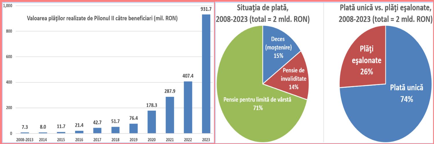 Pilonul II a făcut plăți de peste 2 miliarde de lei către beneficiari, dintre care aproape jumătate doar în 2023