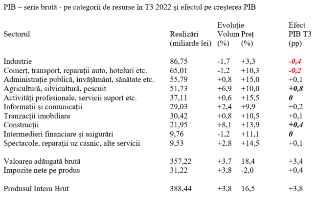 Avansul PIB în T3 2023, păstrat la 1,1% brut și +2,9% ajustat. Atingerea nivelului de 2% necesită un rezultat majorat în T4