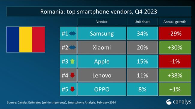 Xiaomi își consolidarea poziția secundă în România și își crește cota de piață cu 30% în T4 2023, potrivit Canalys. Samsung rămâne lider Xiaomi își consolidarea poziția secundă în România și își crește cota de piață cu 30% în T4 2023, potrivit Canalys. Samsung rămâne lider