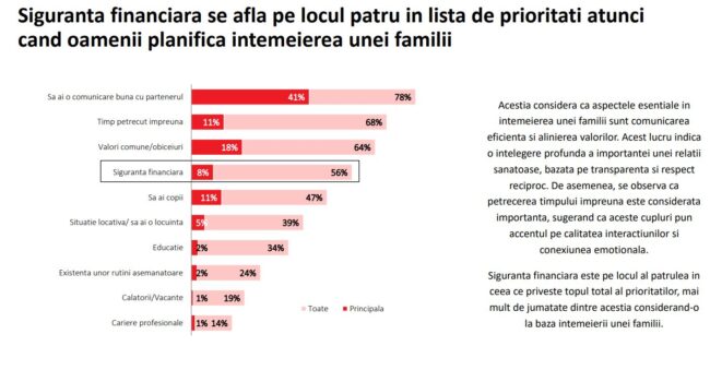 Studiu BCR: 78% dintre români spun că banii reprezintă principalul motiv de ceartă în cuplu, în timp ce 53% consideră că educația financiară poate consolida o relație