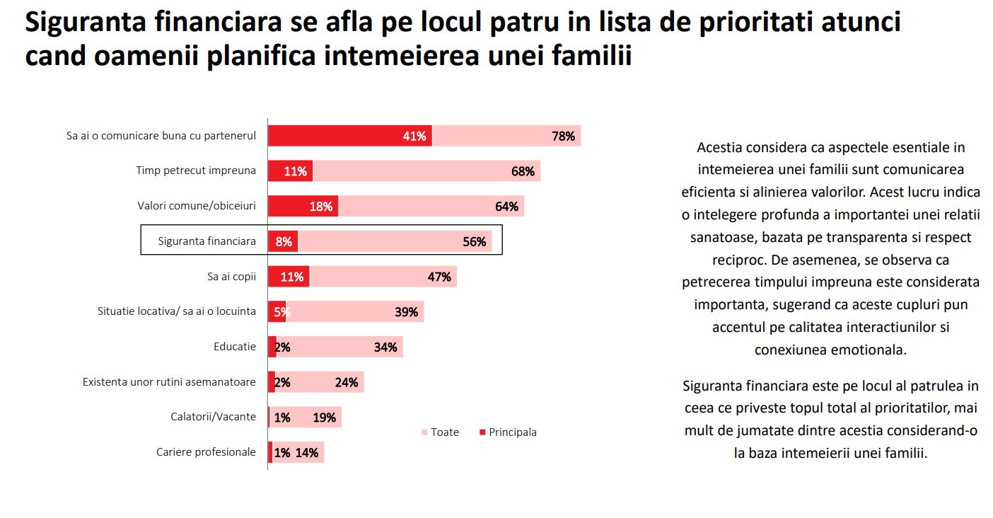 Studiu BCR: 78% dintre români spun că banii reprezintă principalul motiv de ceartă în cuplu, în timp ce 53% consideră că educația financiară poate consolida o relație