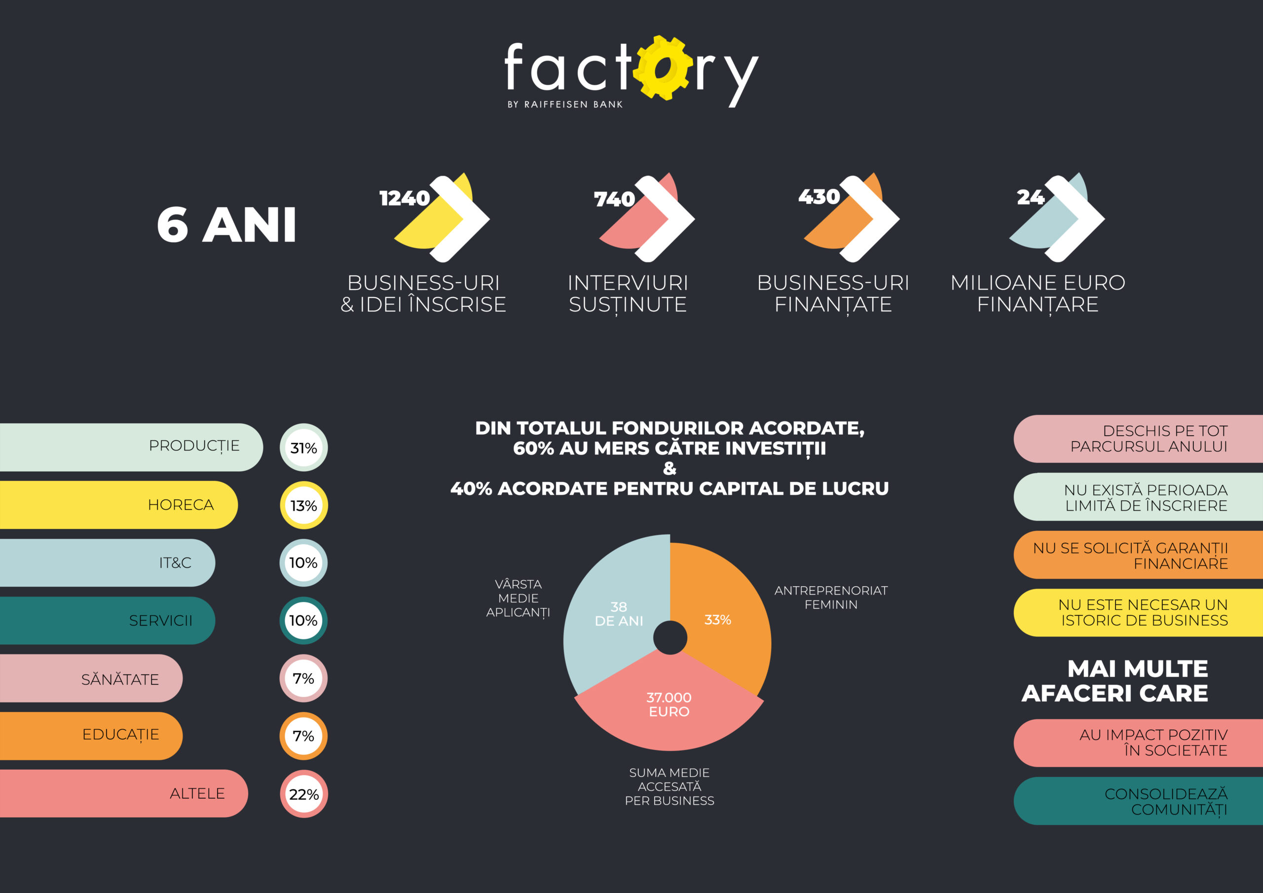 Peste 430 de afaceri românești finanțate cu 24 milioane de euro prin factory by Raiffeisen Bank