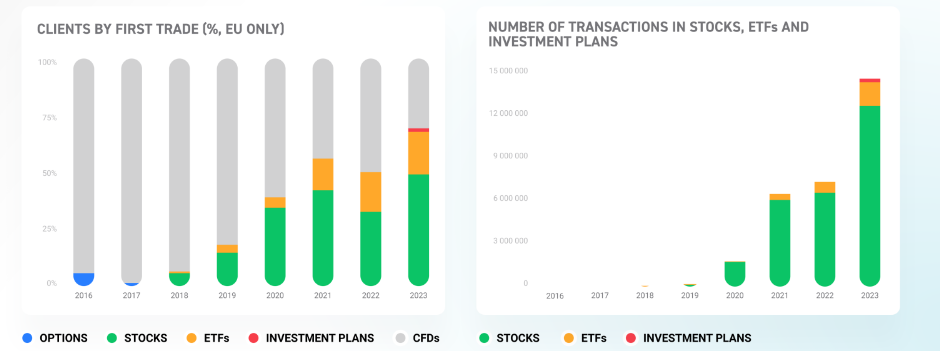 România, pe locul 5 la nivel global în grupul de fintech XTB, ca active și număr de clienți. Planurile XTB de dezvoltare pentru 2024 România, pe locul 5 la nivel global în grupul de fintech XTB, ca active și număr de clienți. Planurile XTB de dezvoltare pentru 2024