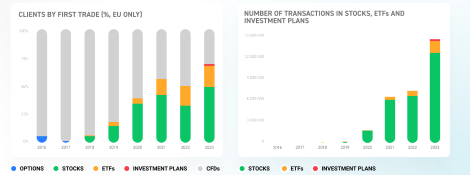 România, pe locul 5 la nivel global în grupul de fintech XTB, ca active și număr de clienți. Planurile XTB de dezvoltare pentru 2024