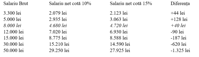 Deducerile, cheia compromisului între cota unică și impozitul progresiv. Cum pot crește veniturile mici cu taxe standard mai mari