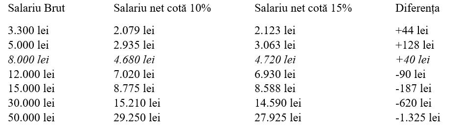 Deducerile, cheia compromisului între cota unică și impozitul progresiv. Cum pot crește veniturile mici cu taxe standard mai mari Deducerile, cheia compromisului între cota unică și impozitul progresiv. Cum pot crește veniturile mici cu taxe standard mai mari