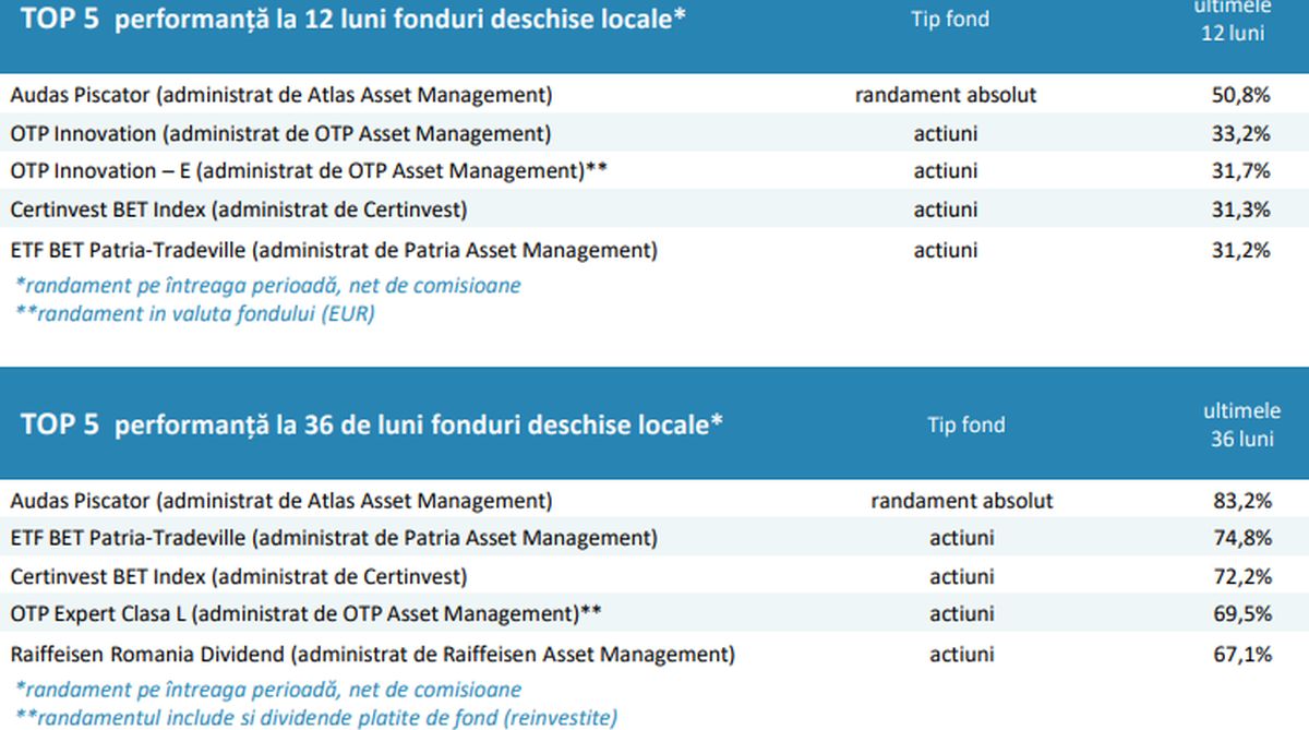 Fondurile de investiții ajung la +4% în două luni