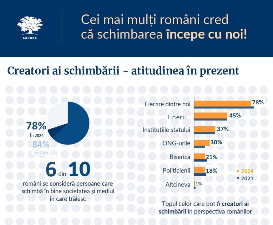 Ashoka România lansează un nou barometru privind atitudinea și percepția românilor despre rolul lor de creatori ai schimbării în societate