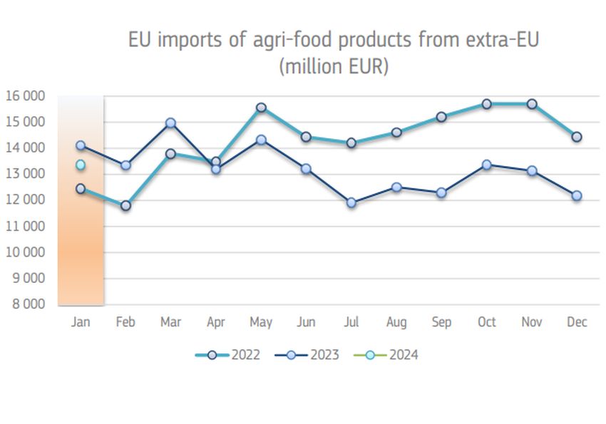 Un început în forță în 2024 pentru comerțul agroalimentar al UE