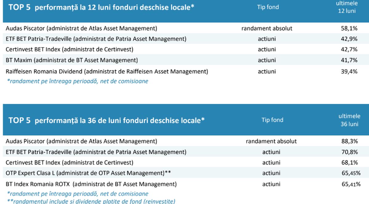 Piața fondurilor de investiții crește cu 8% la trei luni