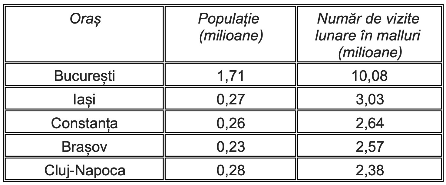 Brand Management lansează Trafic5, un indice al traficului  regional în mall-uri, esențial pentru stabilirea si alocarea bugetelor de marketing