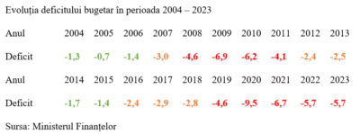 Deficitul bugetar în ultimii 20 de ani. Observații