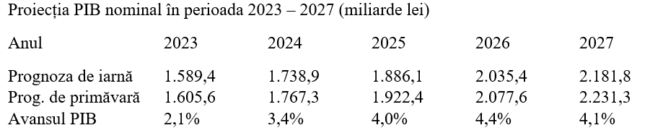 Prognoza de primăvara, PIB 2024 majorat cu peste 28 miliarde lei