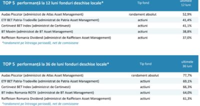 Piața fondurilor de investiții în luna aprilie