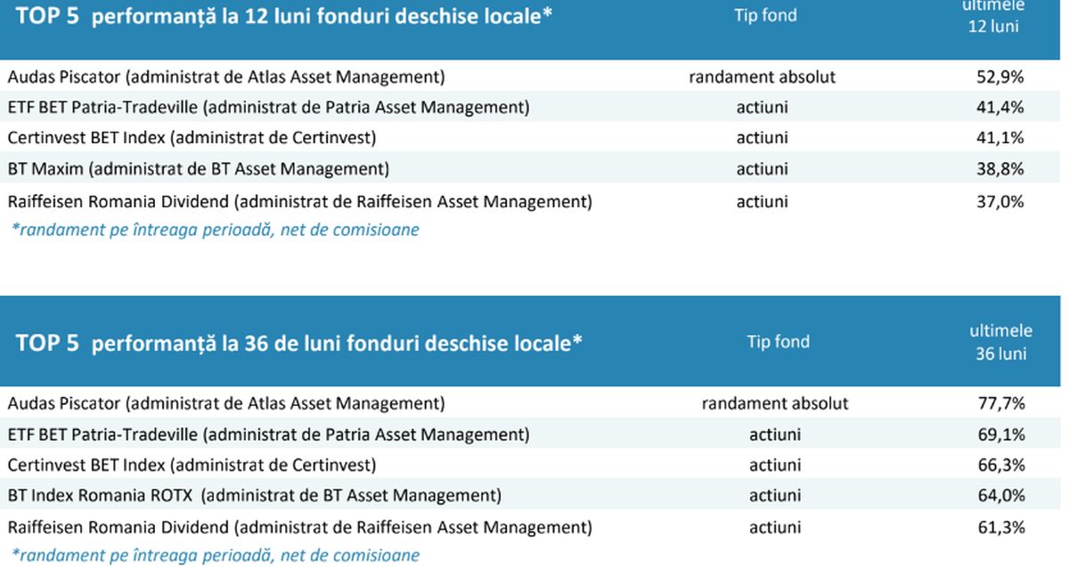 Piața fondurilor de investiții în luna aprilie Piața fondurilor de investiții în luna aprilie