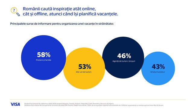83% dintre românii care intenționează să călătorească în străinătate vor plăti digital în timpul vacanței