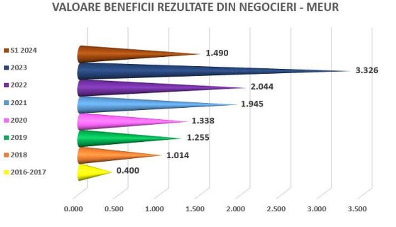 Cu 30% mai multe împăcări între consumatori și bănci Cu 30% mai multe împăcări între consumatori și bănci