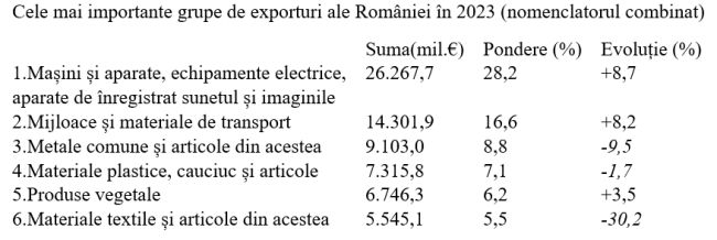 Șase grupe de produse concentrează deficitul din comerțul exterior