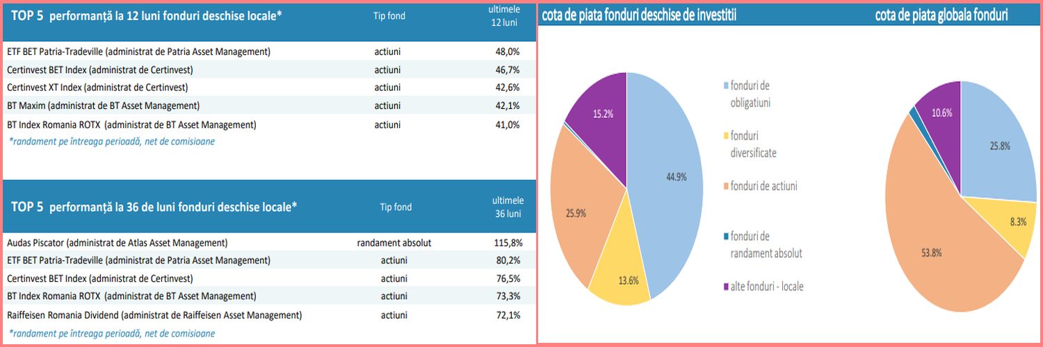 Activele nete ale fondurilor de investiții, creștere de 2,8% în iulie Activele nete ale fondurilor de investiții, creștere de 2,8% în iulie