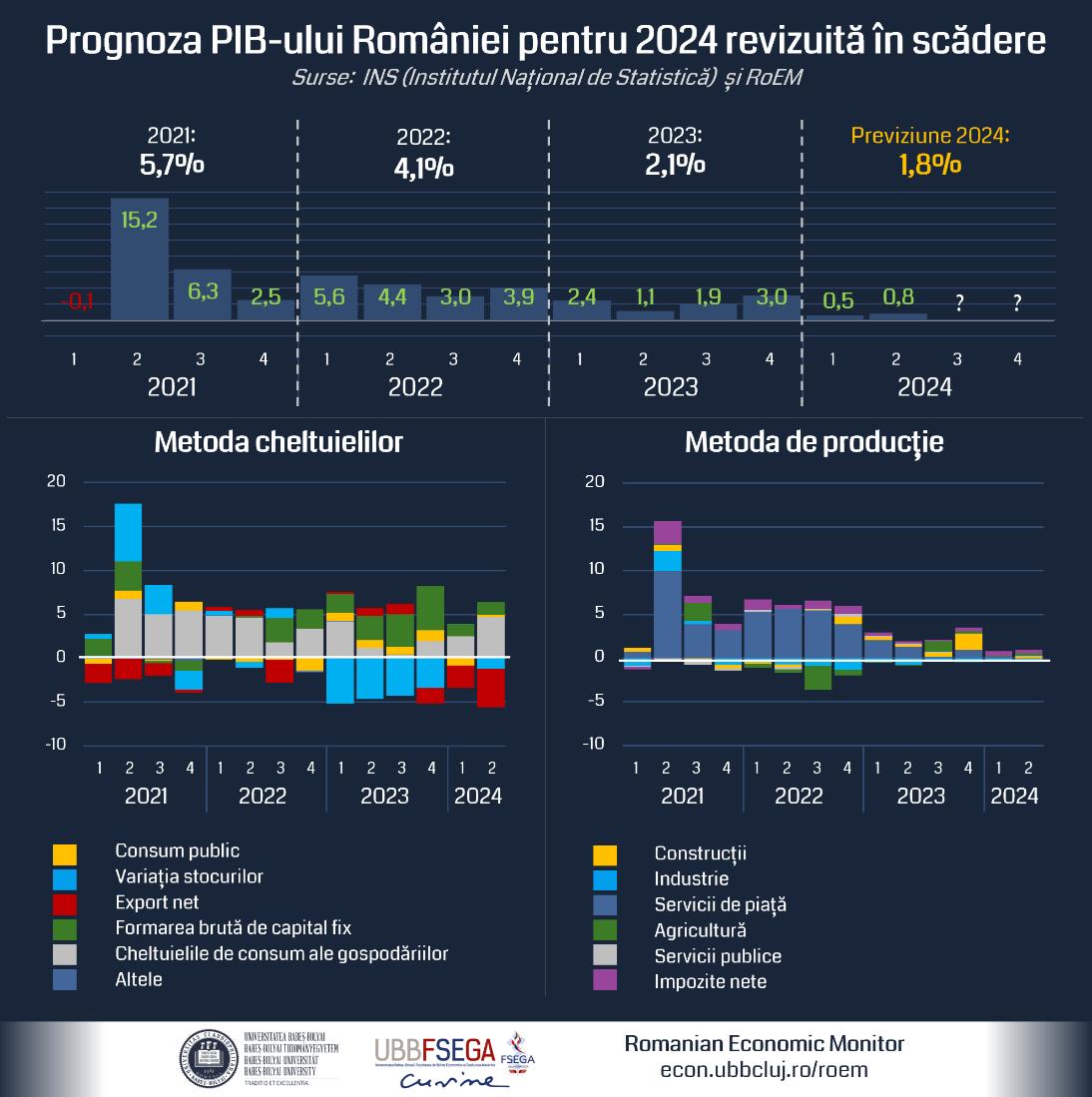 Prognoza Romanian Economic Monitor: Creșterea anuală a PIB-ului României va fi în 2024 de doar 1,8%, mult sub previziunile economice inițiale Prognoza Romanian Economic Monitor: Creșterea anuală a PIB-ului României va fi în 2024 de doar 1,8%, mult sub previziunile economice inițiale