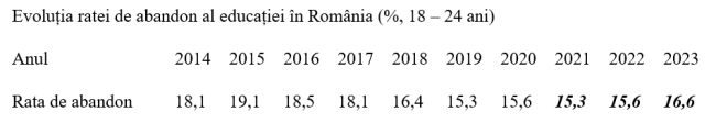 România, pe primul loc în UE la părăsirea educației sau formării profesionale