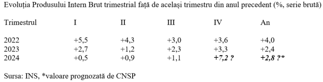 Creșterea economică, doar 0,9% după primele trei trimestre ale anului curent. Observații