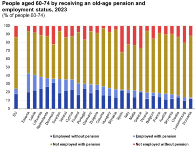 România, țara UE cu cei mai puțini pensionari care lucrează