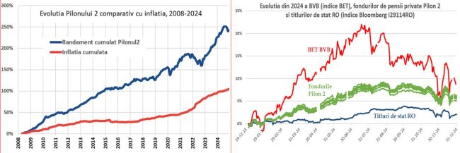 Românii au peste 30 de miliarde de euro în conturile  personale din Pilonul 2 de pensii private