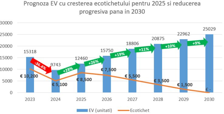 APIA *cere* subvenții de 8.500 de euro/ mașină electrică pentru a resuscita electromobilitatea din România APIA *cere* subvenții de 8.500 de euro/ mașină electrică pentru a resuscita electromobilitatea din România