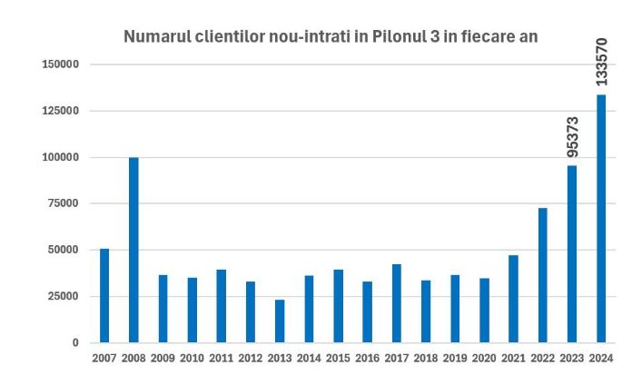 Pilonul 3 de pensii private facultative, an plin de recorduri în 2024 Pilonul 3 de pensii private facultative, an plin de recorduri în 2024