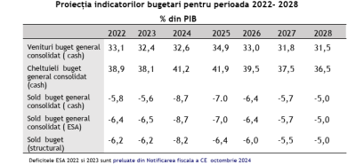 Observații privind ajustarea bugetară
