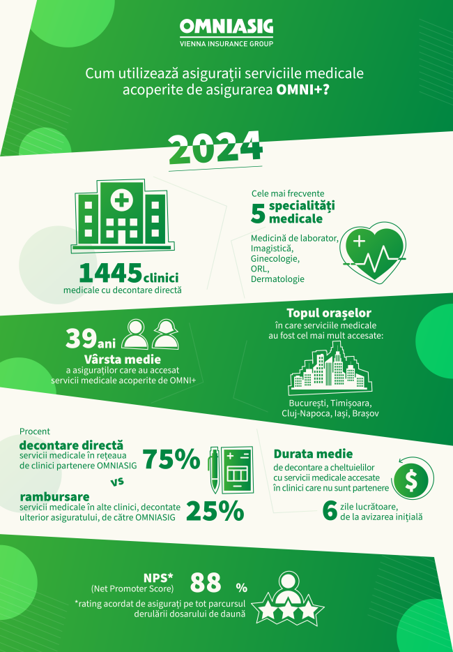 Cele mai accesate specializări prin asigurarea de sănătate OMNIASIG OMNI+: Dermatologie, ORL, medicină de laborator, imagistică Cele mai accesate specializări prin asigurarea de sănătate OMNIASIG OMNI+: Dermatologie, ORL, medicină de laborator, imagistică