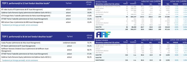 Activele nete ale celor 246 de fonduri deschise și închise, locale și străine, au crescut în luna februarie cu 0,7%