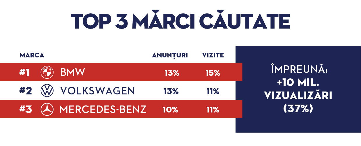 Piața auto în T1 2025: Oferte de peste 1,2 miliarde euro pe Autovit.ro și preferință în creștere pentru mașinile hibride