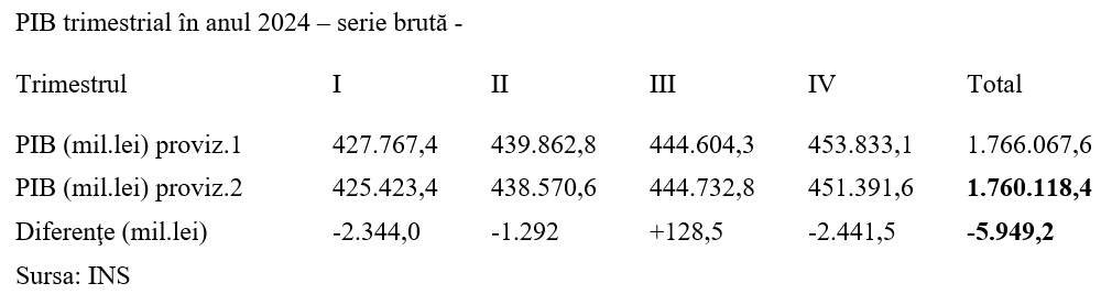 Creșterea economică pe 2024, ajustată la 0,8%