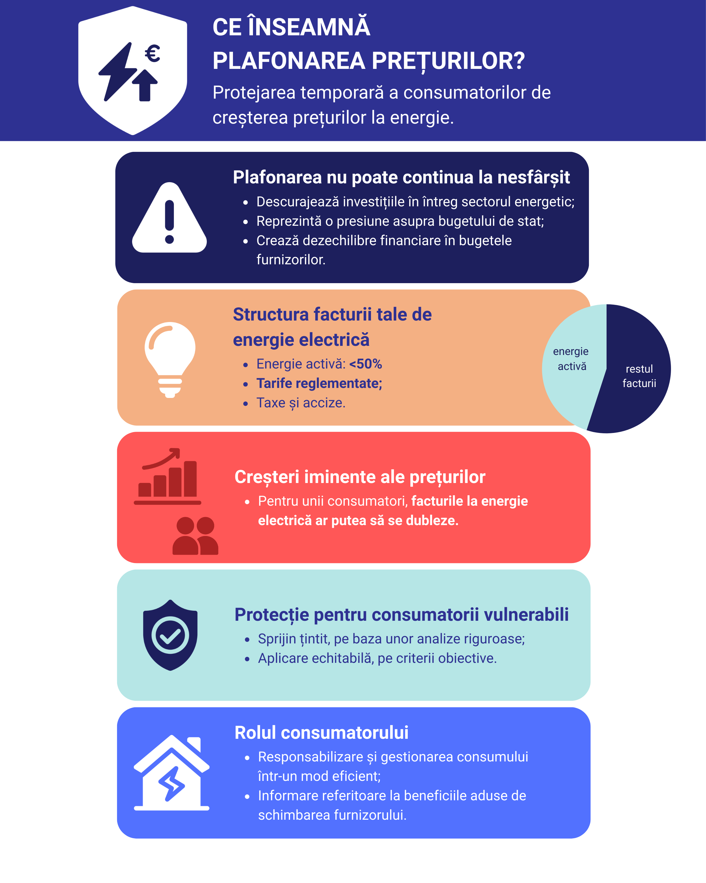 Prețurile la energie post-plafonare: impact asupra pieței și consumatorilor Prețurile la energie post-plafonare: impact asupra pieței și consumatorilor
