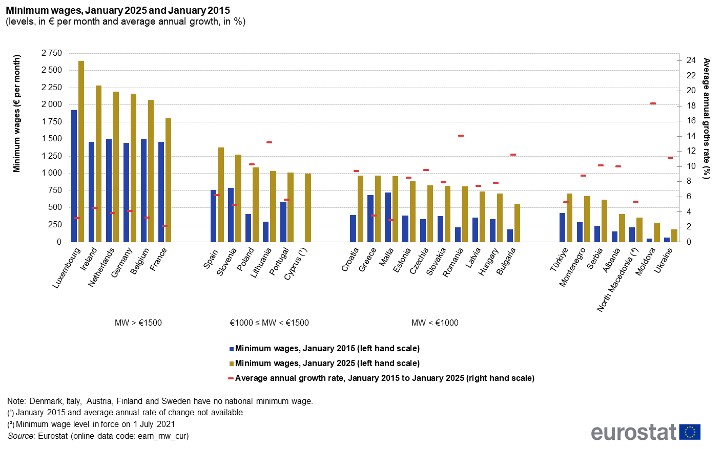 Salariul minim real – România pe locul 10 în UE