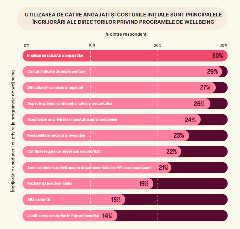 7card anunță includerea României în raportul global Wellhub „Return on Wellbeing 2025”, cu 58% dintre liderii de business convinși că starea de bine este esențială pentru succesul financiar 7card anunță includerea României în raportul global Wellhub „Return on Wellbeing 2025”, cu 58% dintre liderii de business convinși că starea de bine este esențială pentru succesul financiar