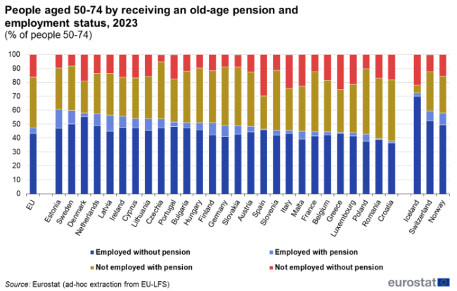 România, penultima în UE la rata de ocupare a persoanelor cu vârsta peste 50 de ani