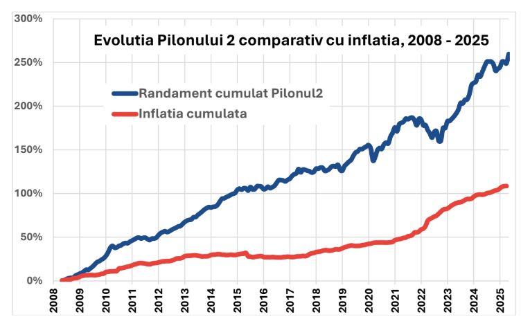 Românii sunt mai bogați cu 10 miliarde de euro după 17 ani de Pilon 2 de pensii private