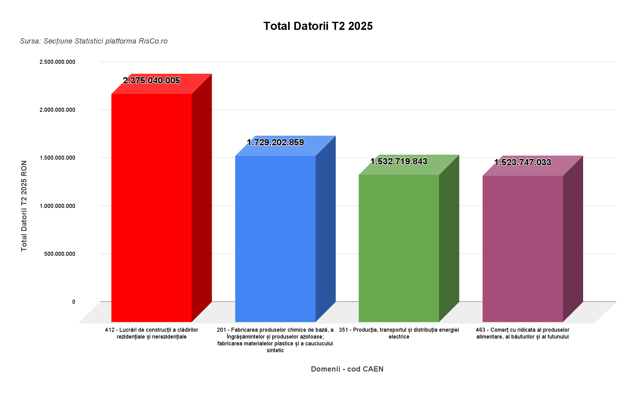 Analiză financiară RisCo: Trimestrul 2 din 2025 anunță datorii restante la bugetul de stat de peste 76 miliarde lei